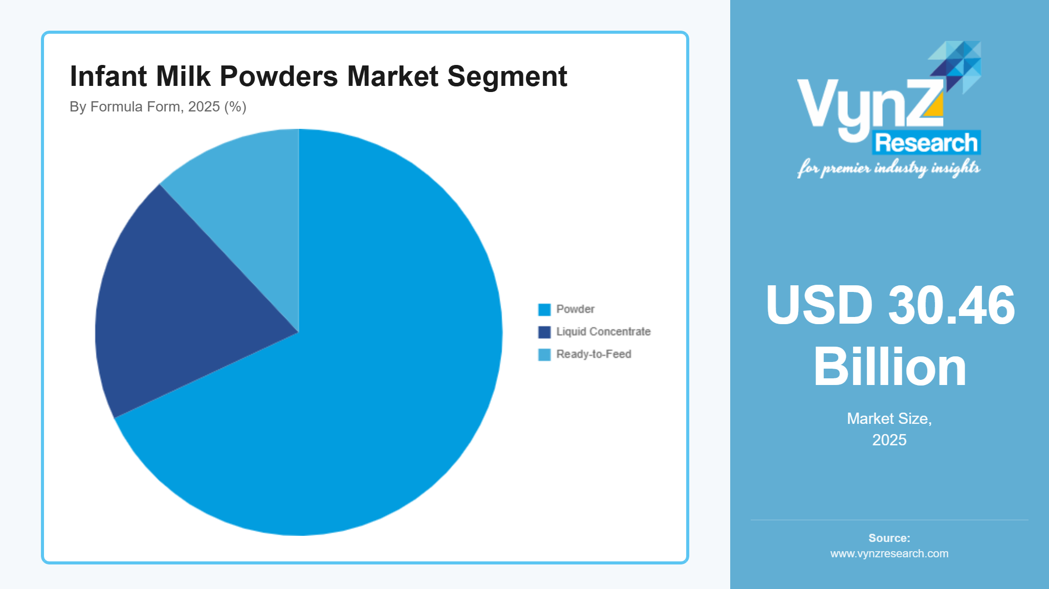 Infant Milk Powders Market Segment
